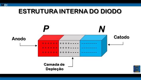 Diodo, tipos e aplicações.
