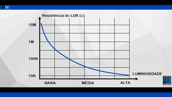 LDR - Resistor Dependente de Luz.